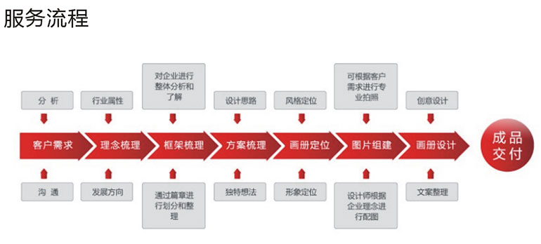 畫冊設計客戶服務流程